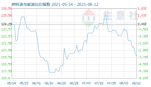 8月12日燃料油與柴油比價(jià)指數(shù)圖