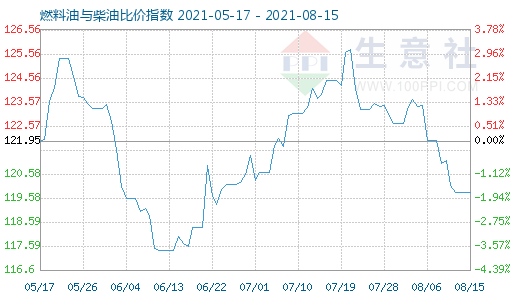 8月15日燃料油與柴油比價(jià)指數(shù)圖