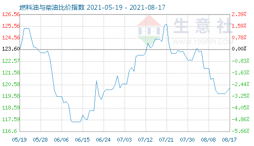 8月17日燃料油與柴油比價(jià)指數(shù)圖