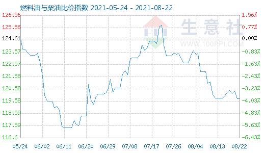 8月22日燃料油與柴油比價指數(shù)圖