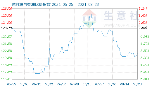 8月23日燃料油與柴油比價(jià)指數(shù)圖