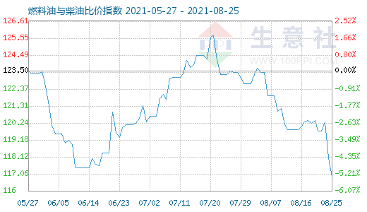 8月25日燃料油與柴油比價指數(shù)圖