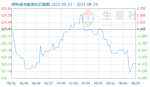 8月29日燃料油與柴油比價指數(shù)圖