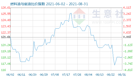 8月31日燃料油與柴油比價(jià)指數(shù)圖