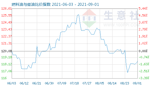 9月1日燃料油與柴油比價(jià)指數(shù)圖