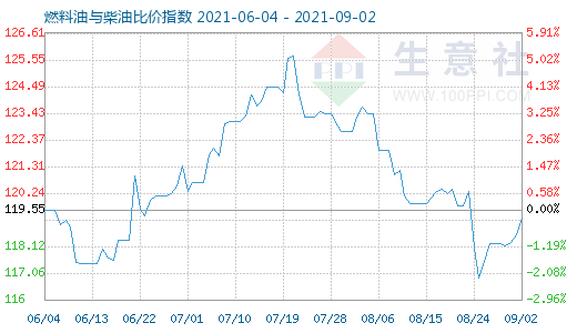 9月2日燃料油與柴油比價(jià)指數(shù)圖