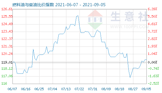 9月5日燃料油與柴油比價指數(shù)圖