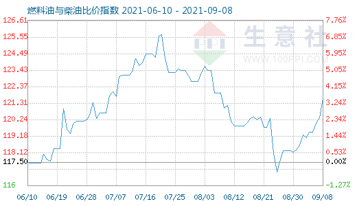 9月8日燃料油與柴油比價指數(shù)圖