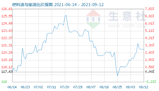 9月12日燃料油與柴油比價(jià)指數(shù)圖