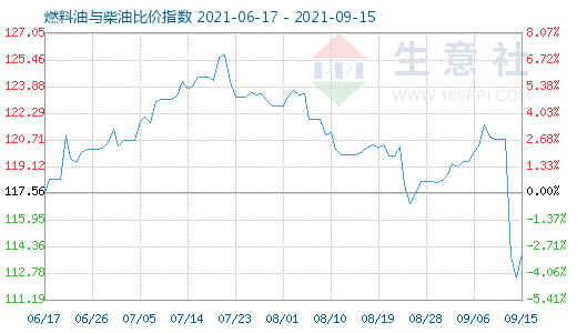 9月15日燃料油與柴油比價指數(shù)圖