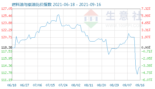 9月16日燃料油與柴油比價(jià)指數(shù)圖