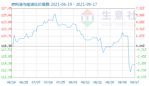 9月17日燃料油與柴油比價指數(shù)圖