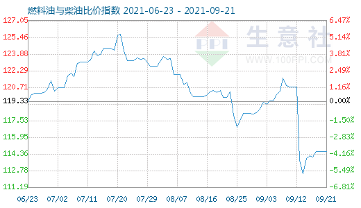 9月21日燃料油與柴油比價(jià)指數(shù)圖