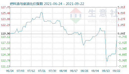 9月22日燃料油與柴油比價指數(shù)圖