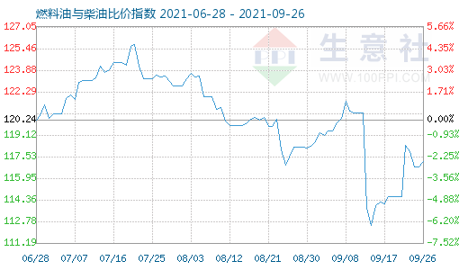 9月26日燃料油與柴油比價指數圖