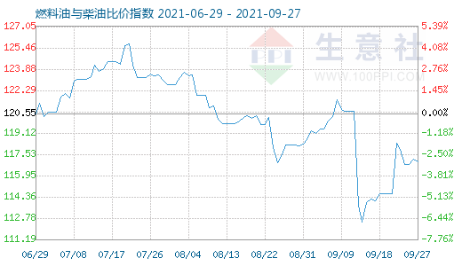 9月27日燃料油與柴油比價(jià)指數(shù)圖