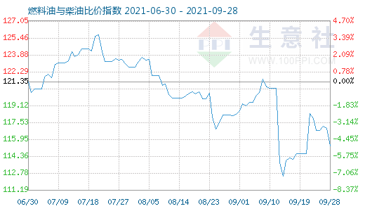 9月28日燃料油與柴油比價指數(shù)圖