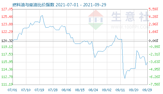 9月29日燃料油與柴油比價指數(shù)圖