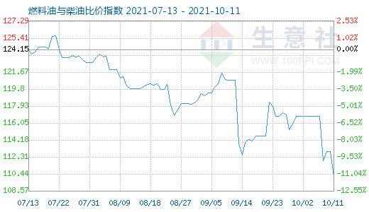 10月11日燃料油與柴油比價指數(shù)圖