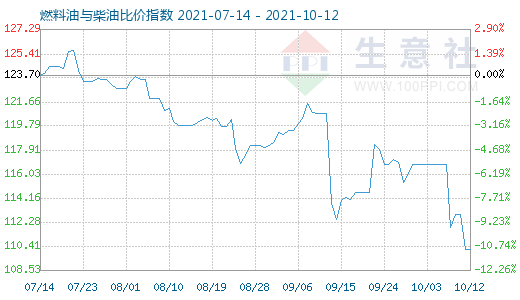 10月12日燃料油與柴油比價指數(shù)圖