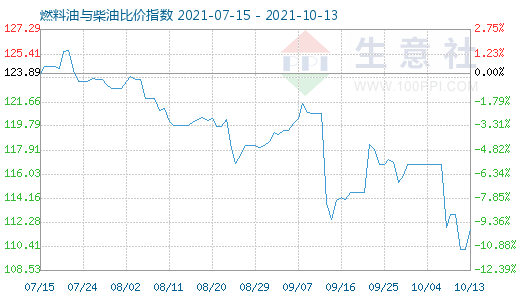 10月13日燃料油與柴油比價(jià)指數(shù)圖