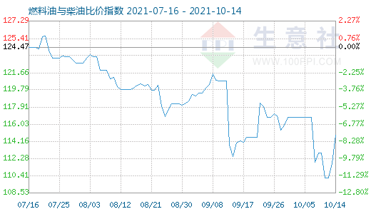 10月14日燃料油與柴油比價指數(shù)圖