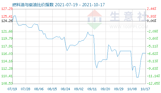 10月17日燃料油與柴油比價(jià)指數(shù)圖