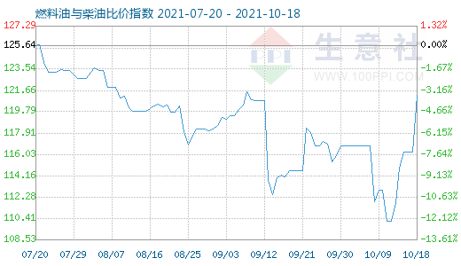 10月18日燃料油與柴油比價指數(shù)圖