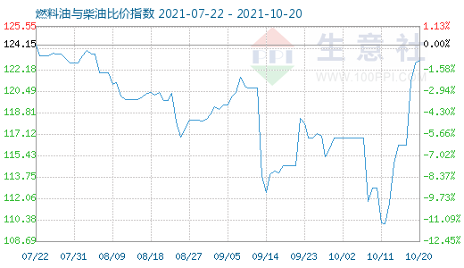 10月20日燃料油與柴油比價指數(shù)圖