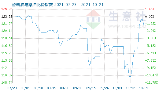 10月21日燃料油與柴油比價指數(shù)圖