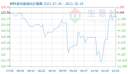 10月24日燃料油與柴油比價指數(shù)圖