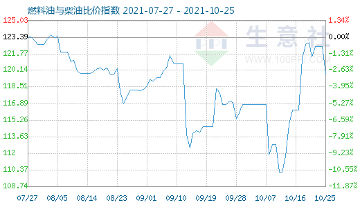 10月25日燃料油與柴油比價(jià)指數(shù)圖