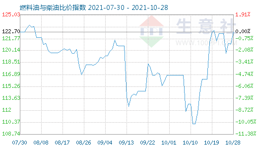 10月28日燃料油與柴油比價(jià)指數(shù)圖