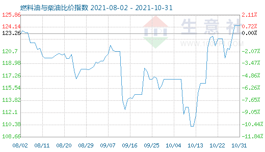 10月31日燃料油與柴油比價(jià)指數(shù)圖