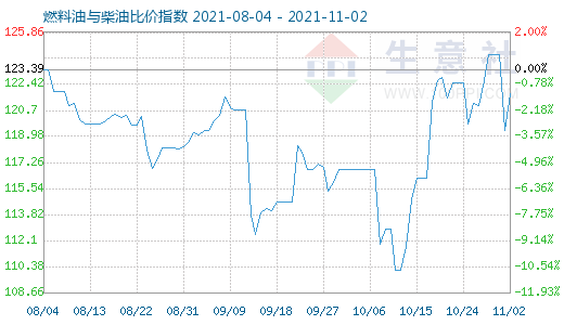 11月2日燃料油與柴油比價(jià)指數(shù)圖