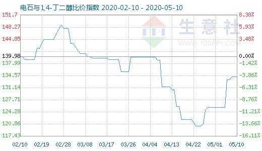 5月10日電石與1,4-丁二醇比價(jià)指數(shù)圖