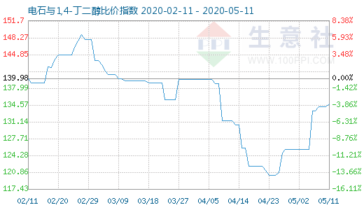 5月11日電石與1,4-丁二醇比價指數(shù)圖