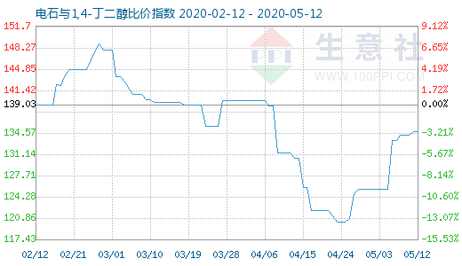 5月12日電石與1,4-丁二醇比價(jià)指數(shù)圖