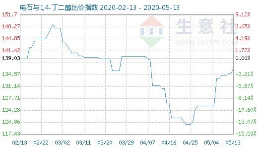 5月13日電石與1,4-丁二醇比價(jià)指數(shù)圖