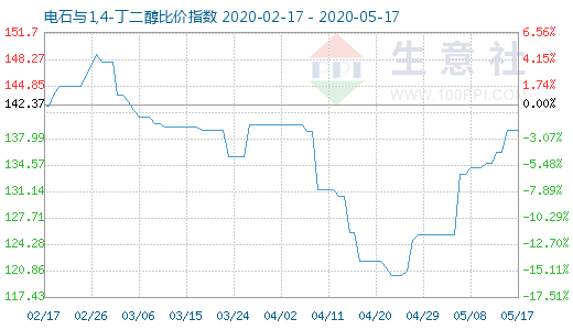 5月17日電石與1,4-丁二醇比價指數(shù)圖