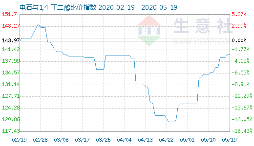 5月19日電石與1,4-丁二醇比價指數(shù)圖