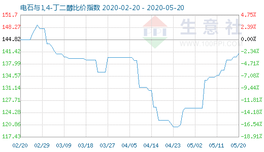 5月20日電石與1,4-丁二醇比價(jià)指數(shù)圖