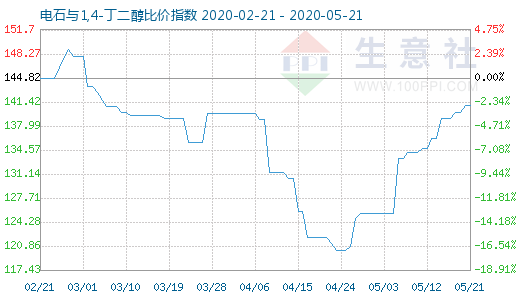 5月21日電石與1,4-丁二醇比價(jià)指數(shù)圖