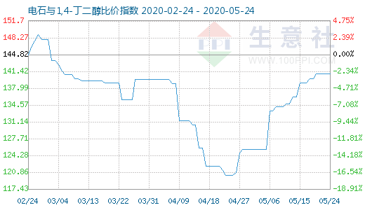 5月24日電石與1,4-丁二醇比價(jià)指數(shù)圖