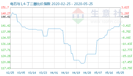 5月25日電石與1,4-丁二醇比價(jià)指數(shù)圖