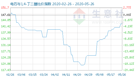 5月26日電石與1,4-丁二醇比價(jià)指數(shù)圖