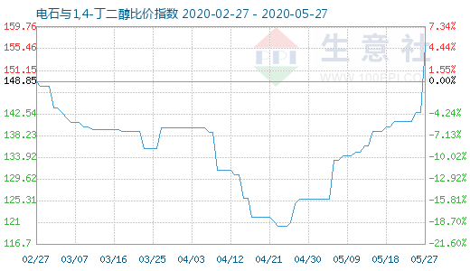 5月27日電石與1,4-丁二醇比價(jià)指數(shù)圖