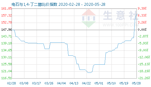 5月28日電石與1,4-丁二醇比價指數(shù)圖