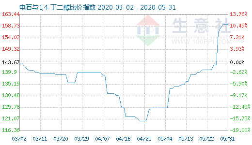 5月31日電石與1,4-丁二醇比價(jià)指數(shù)圖