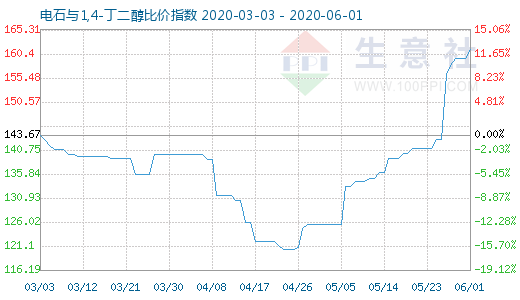 6月1日電石與1,4-丁二醇比價(jià)指數(shù)圖